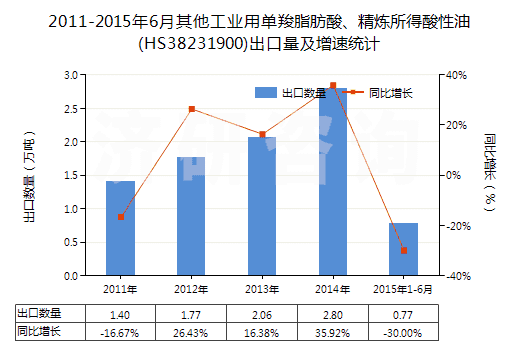 2011-2015年6月其他工業(yè)用單羧脂肪酸、精煉所得酸性油(HS38231900)出口量及增速統(tǒng)計